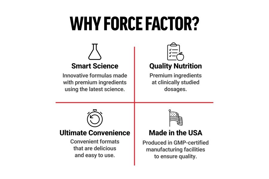 Monohidrato de creatina FORCE FACTOR, creatina en polvo para ganar músculo, más fuerza y ​​recuperación más rápida del entrenamiento, creatina micronizada clínicamente estudiada, dosis de 5 g por porción, sin sabor, 60 porciones - Image 8