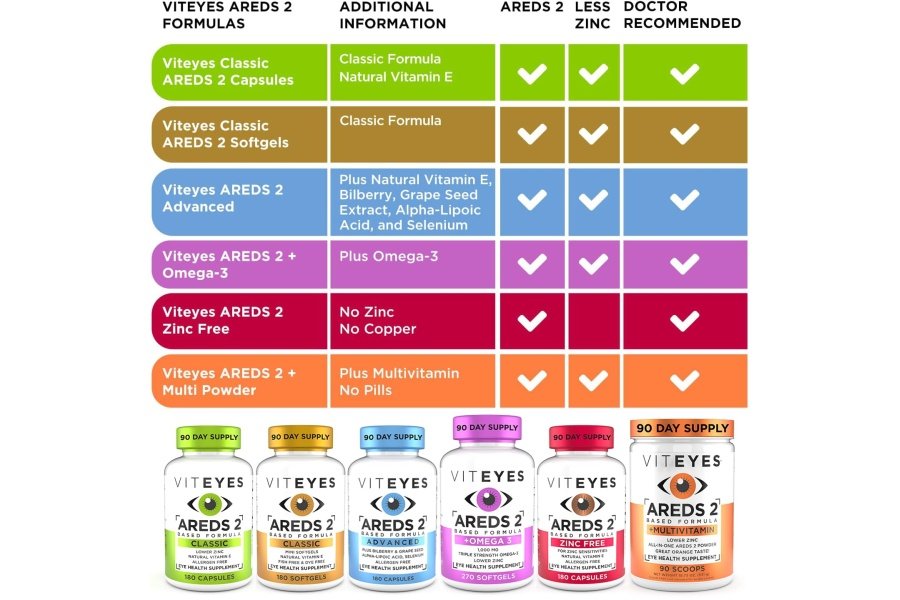 Viteyes AREDS 2 Soporte macular sin zinc, cápsulas naturales sin alérgenos con vitamina E, vitamina C, luteína y zeaxantina, sin zinc, sin cobre, oftalmólogo de confianza, fabricado en los EE. UU., 60 unidades - Image 5