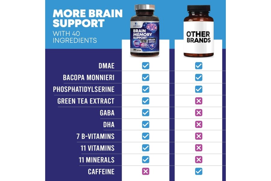 Suplementos cerebrales nootrópicos para la memoria y el enfoque - 40 nootrópicos y vitaminas para apoyar la claridad y la concentración, píldoras de memoria para la salud cerebral con fosfatidilserina bacopa huperzina y DMAE - 180 cápsulas - Image 6