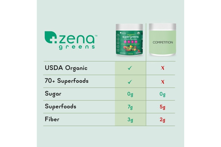 Polvo SuperGreens orgánico Zena Greens | Bañera de 30 días | Más de 70 ingredientes de superalimentos | Fibra 3G | 0 Azúcar | Frutas, verduras, hierbas, hidratación, antioxidantes, prebióticos y probióticos y mezclas digestivas - Image 4