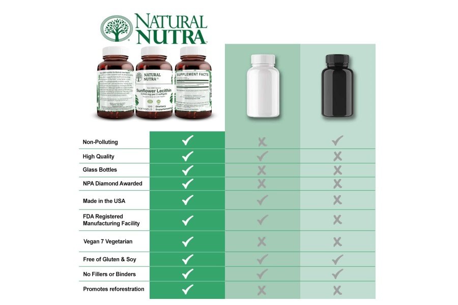 Suplemento natural de lecitina de girasol Nutra 2000 mg, ayuda a mejorar la función hepática, potenciador de la memoria, promueve la salud del cerebro y el enfoque y la concentración, sin OGM, sin gluten, 120 cápsulas blandas - Image 5